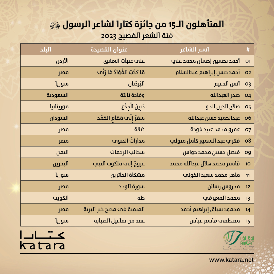من اصل 861 في الدورة السادسة تأهل 30 متسابقاً لجائزة كتارا لشاعر الرسول صلى الله عليه وسلم