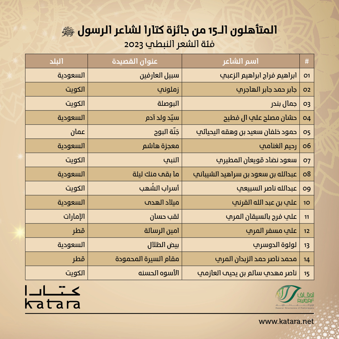 المتأهلون الـ15 من جائزة كتارا لشاعر الرسول ﷺ - النبطي